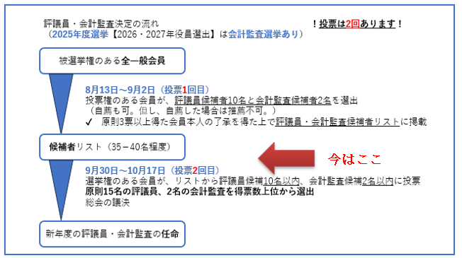 選挙告示のお知らせ